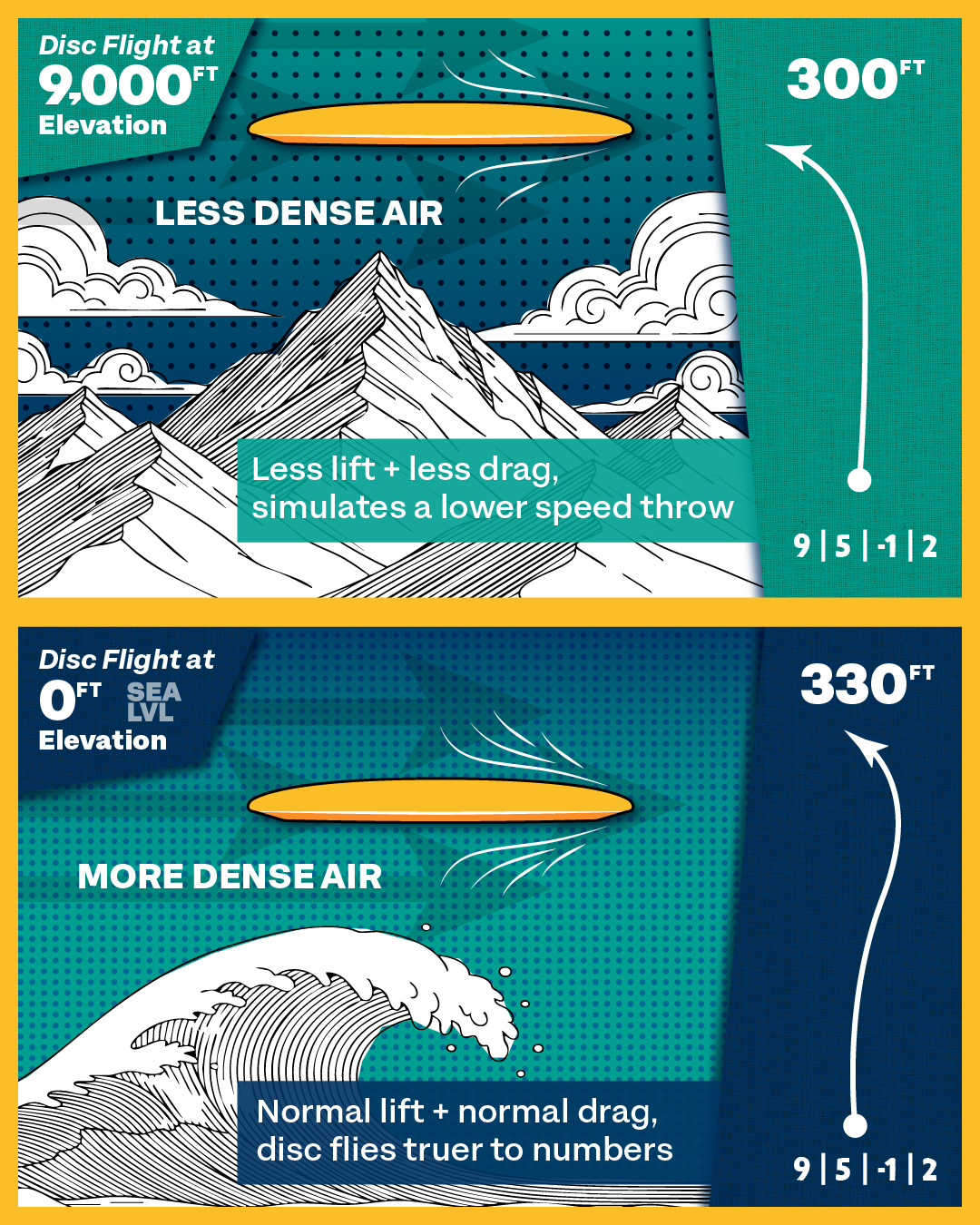 Disc flight comparison: At 9,000ft elevation discs fly 300ft vs 330ft at sea level due to less dense air